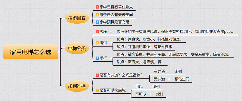 呼伦贝尔家用电梯如何选择